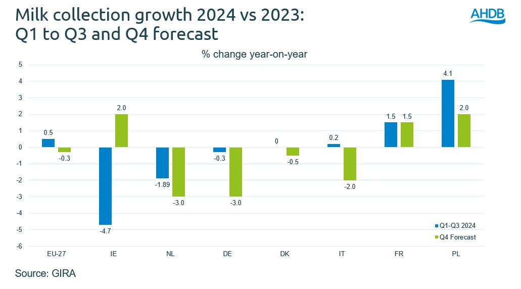 Milk collection growth for EU-27 predicted to decline -0.3% in Q4